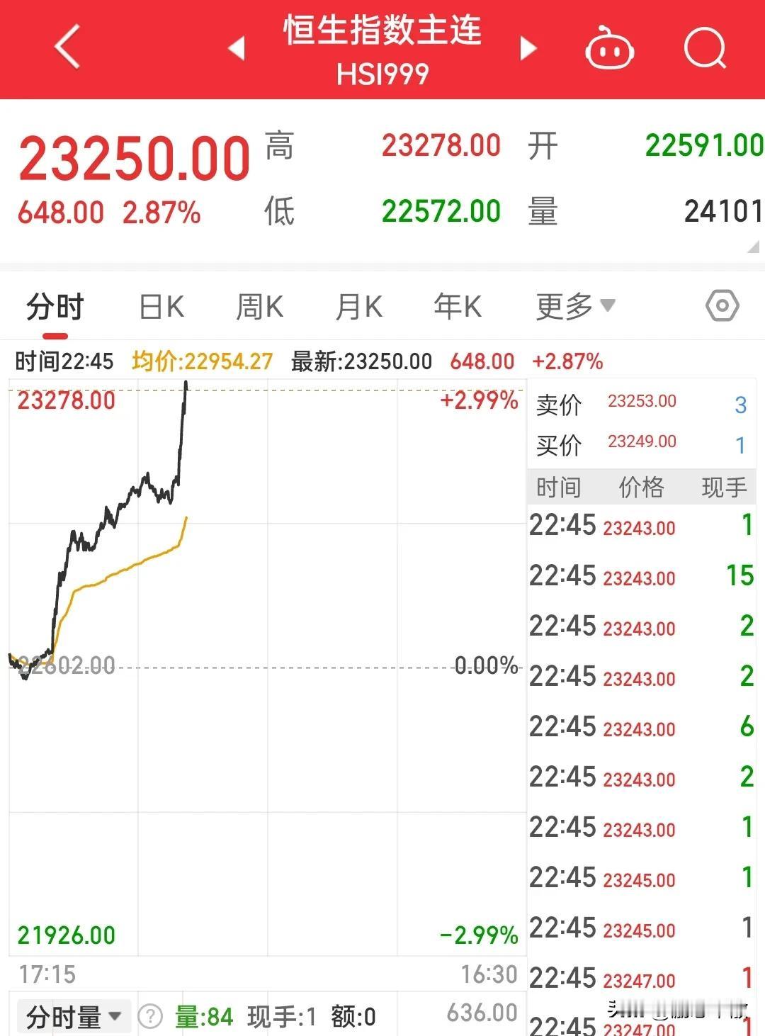 周五长阳突破？阿里巴巴大涨13%，带动中概股狂欢，金龙指数大涨，夜盘恒生期指也涨