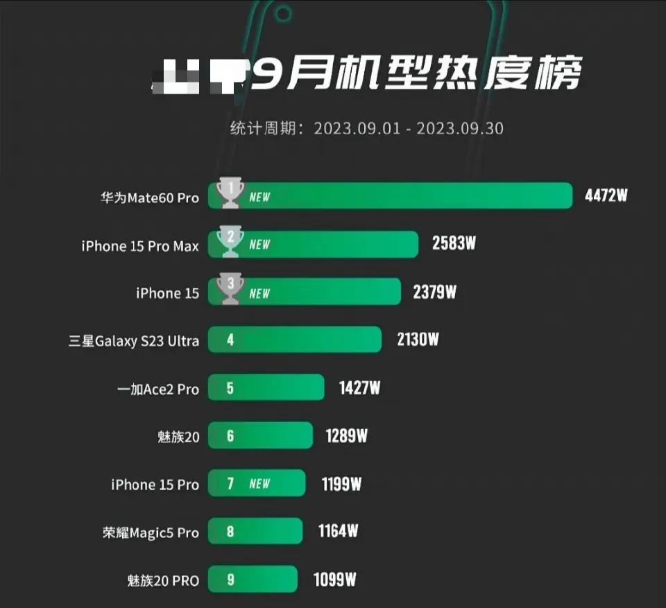 9月份机型热度榜，华为Mate60 Pro这次是真的遥遥领先，远超排在第二位的i