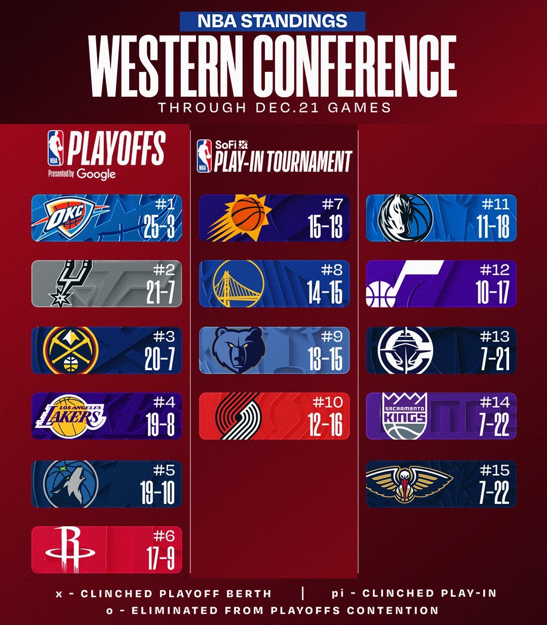 西二诶，这赛季前谁能想的到