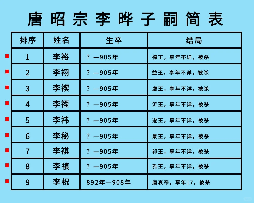 唐昭宗李晔17子11女：子嗣繁茂但不保