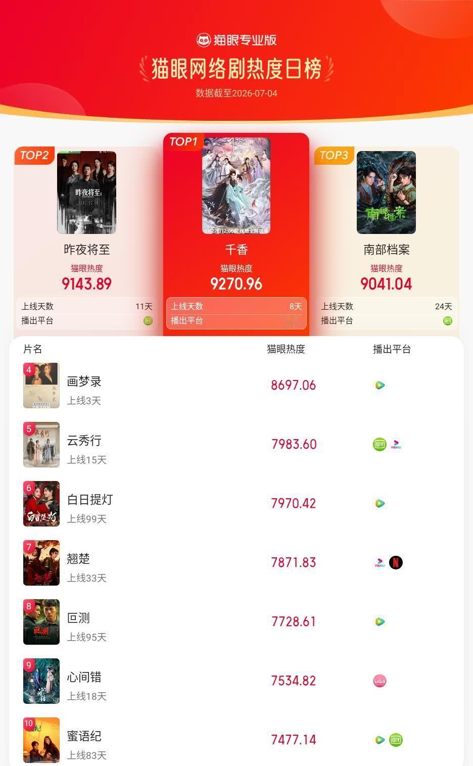 千香登猫眼网络剧热度榜TOP1 猫眼专业版榜单·7月4日网络剧TOP10 冠军：