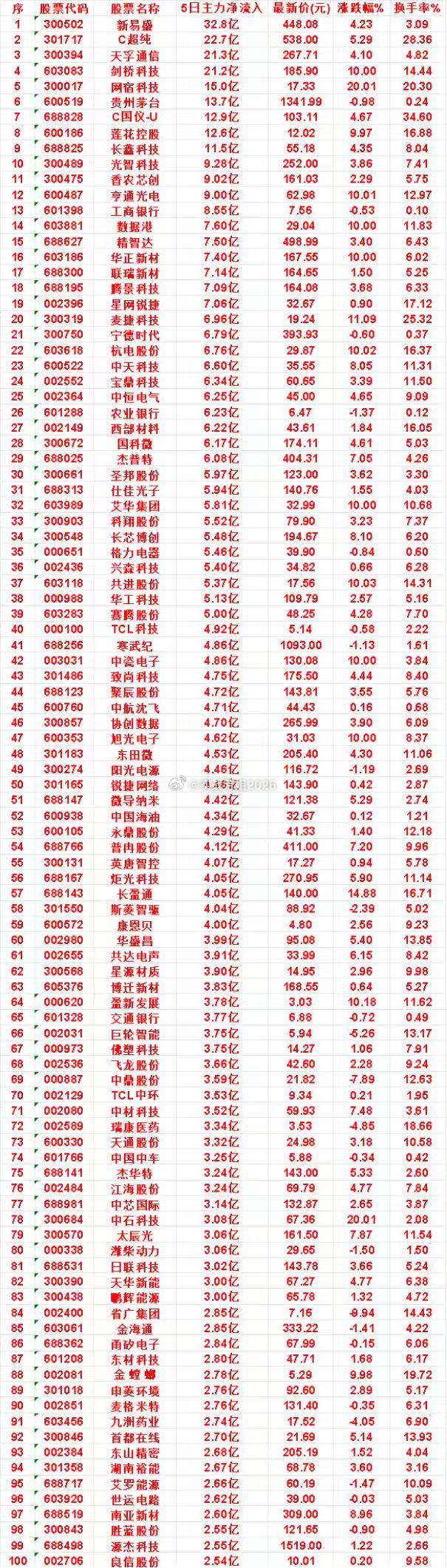 本周，整个市场“主力流入最多”的名单一览TCL科技：5日净流入 4.92亿，涨跌