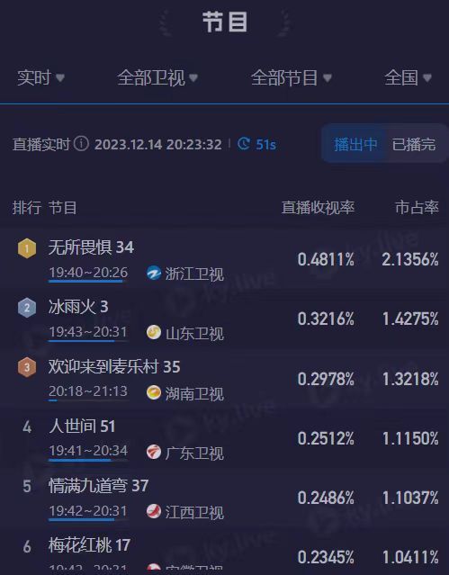 冰雨火换到山东也开始每天爬坡[赞]【收官巨献】是真的#王一博陈宇来山东卫视了##