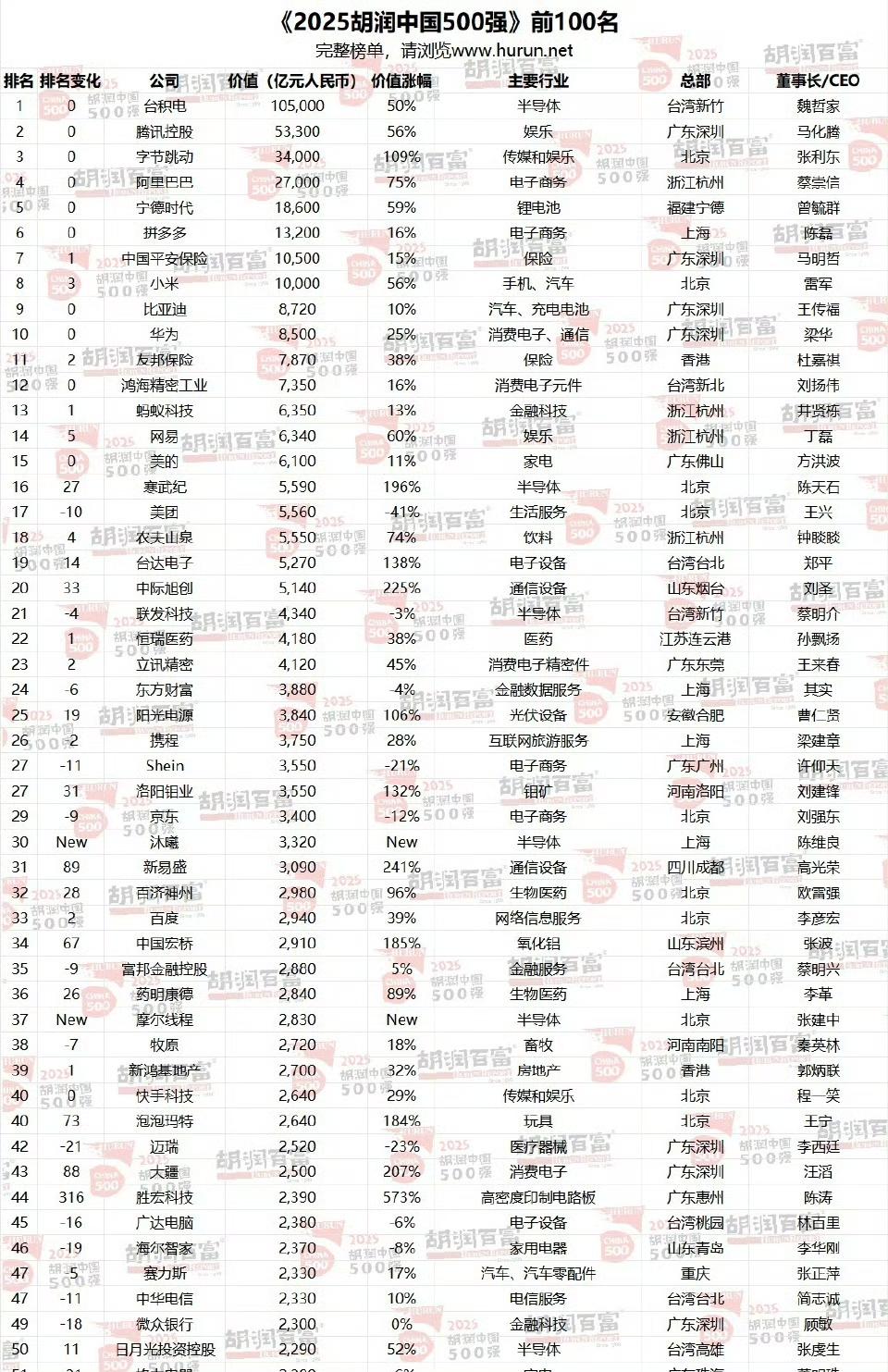 小米杀进胡润500强前十，万亿身价坐稳第8！3570亿增值全靠“两条腿跑”：手机