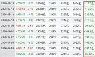 今天又是关灯吃面的一天，杀跌的原因，1、韩国加息25个基点，把亚太股市都带崩了，
