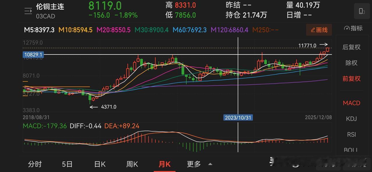 伦铜的这次突破是有效的，后续的大方向已经明确，就是向上。在这种情况下，叠加国内的