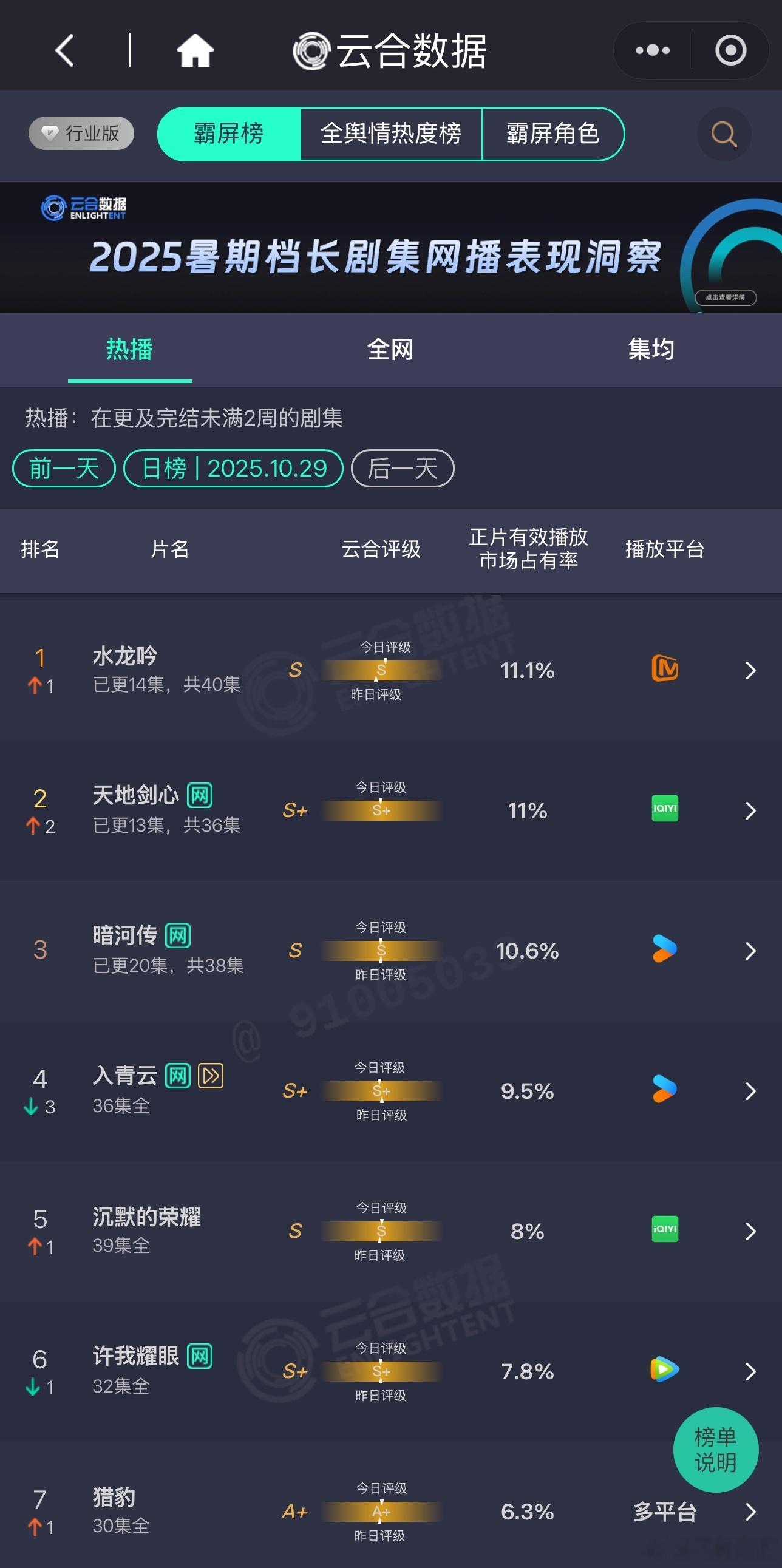 播出之前没想到会是稳定的三角关系。本来我觉得爱奇艺的底盘大多了，再加上桐姐算是三
