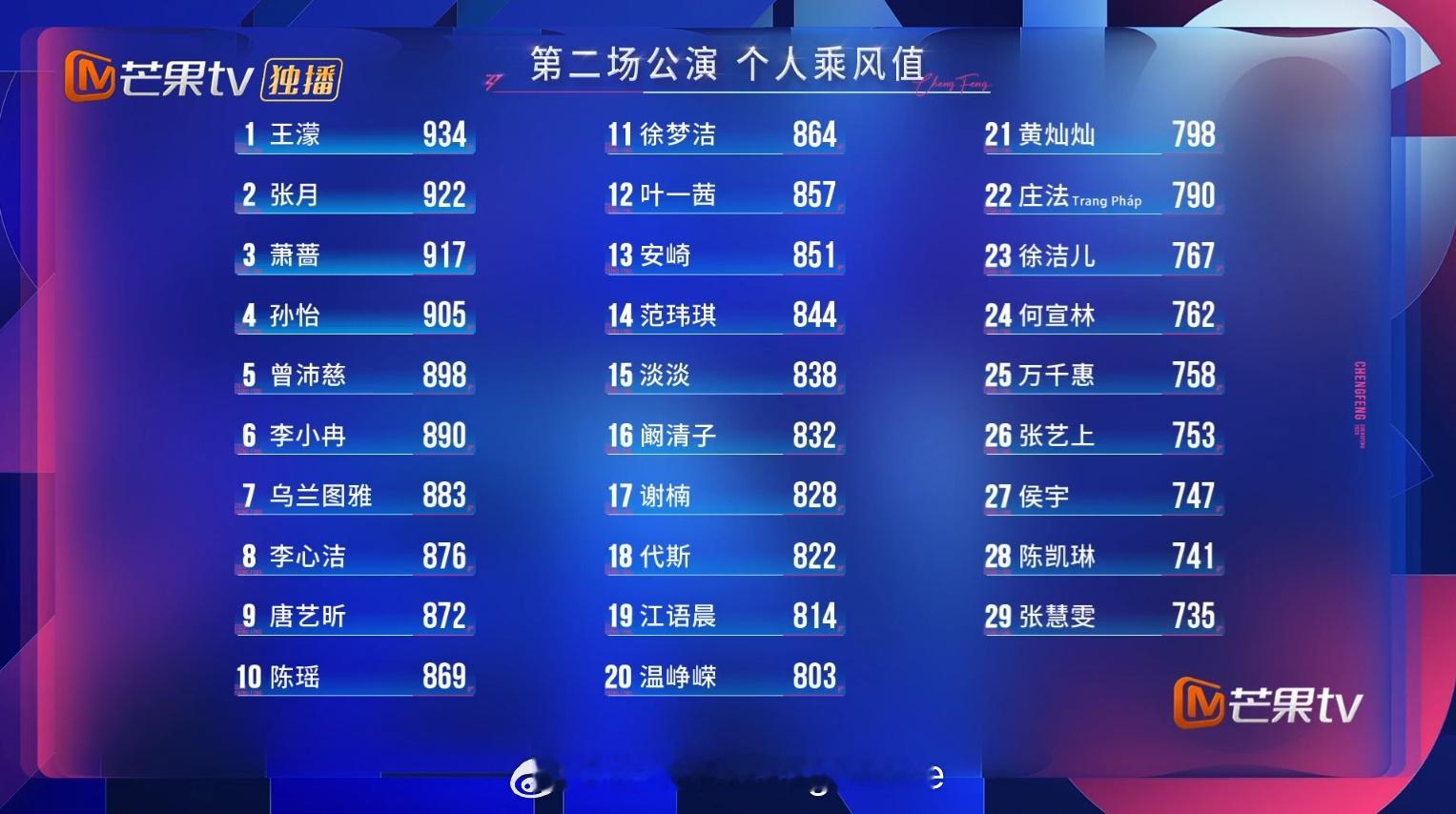 张月这么厉害？二公排名依旧第二？李小冉掉到第六，曾沛慈依旧第五。李心洁冲上来了，