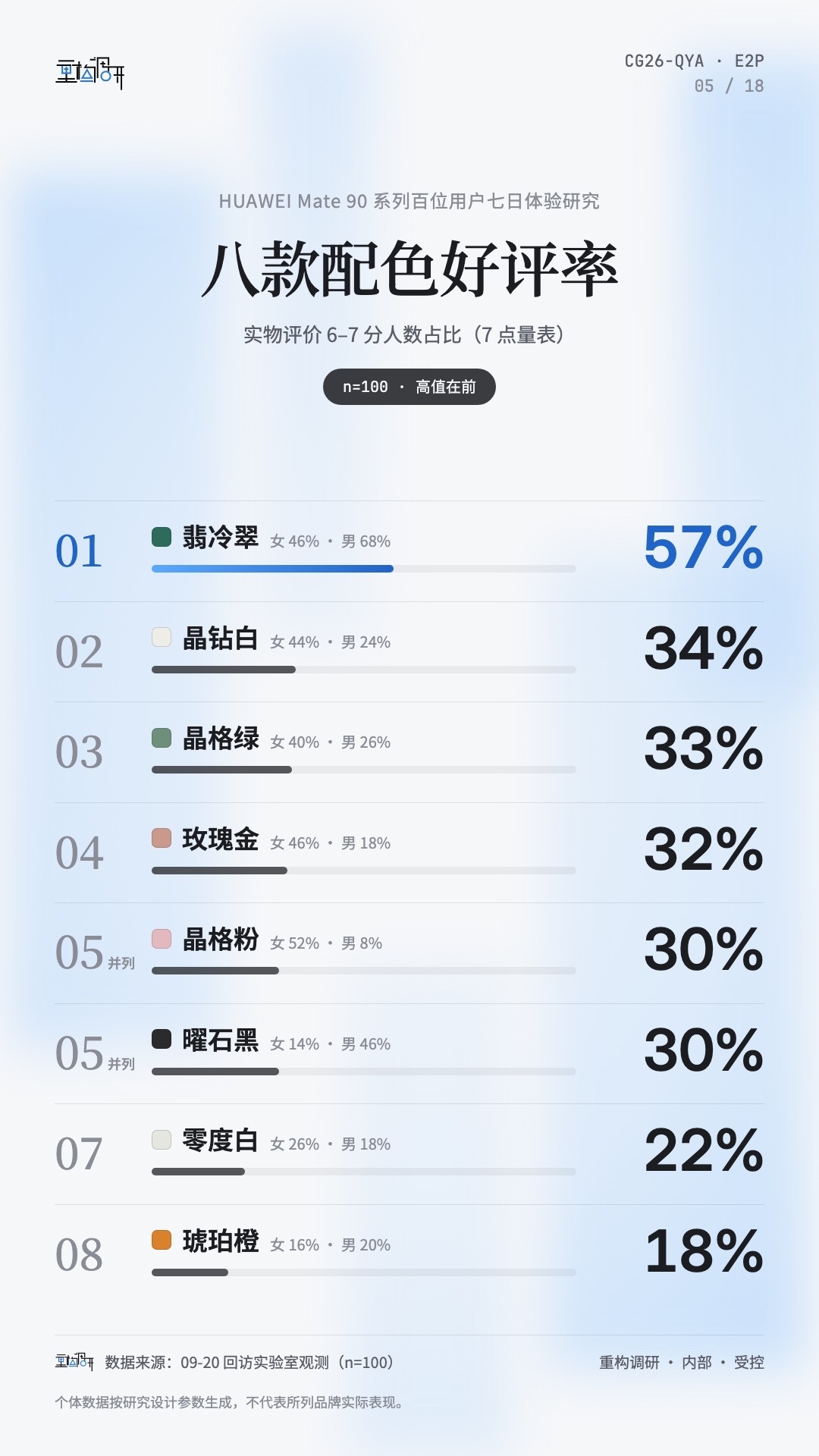 在华为Mate 90系列发布会，我们便展开了调研，先说我个人的结论：在供应链成本