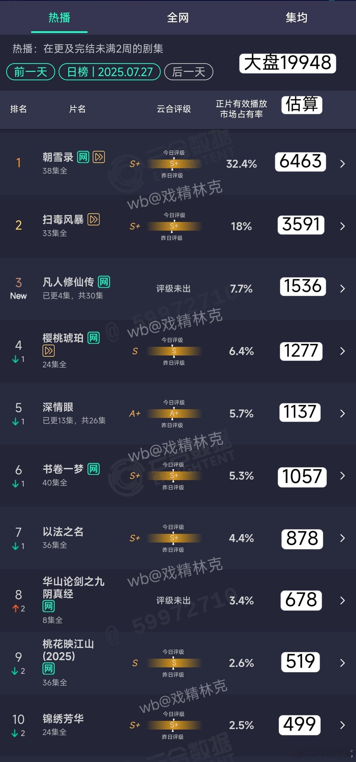 7.27云合估算：1、朝雪录超点日6463万。2、凡人修仙传首日1536万。看到