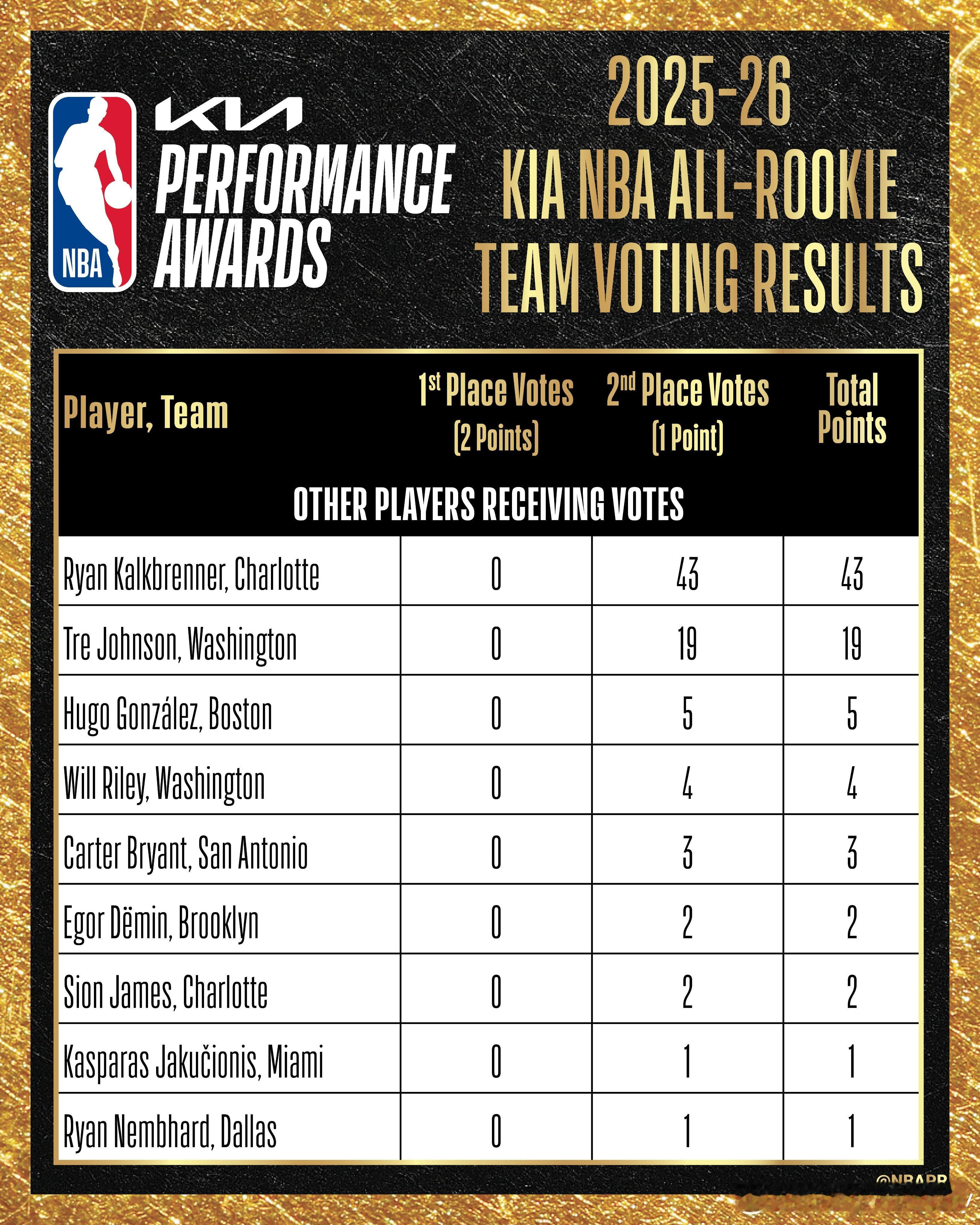 NBA官方公布NBA最佳新秀阵容！具体人员和投票详情如下：（第一阵容）塞德里克·