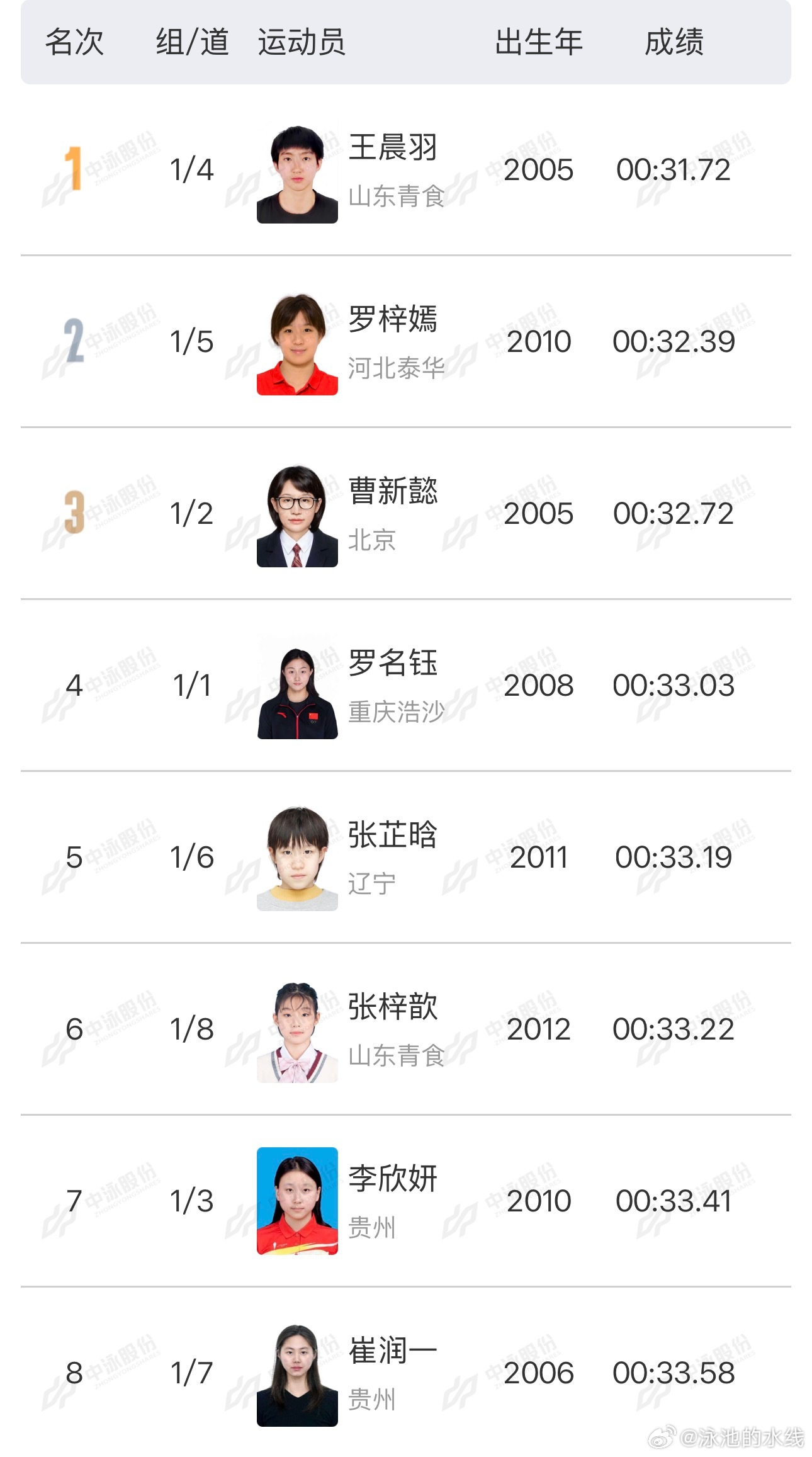 2026年全国室外游泳精英赛 女子50米蛙泳决赛成绩🥇王晨羽 31.72🥈罗