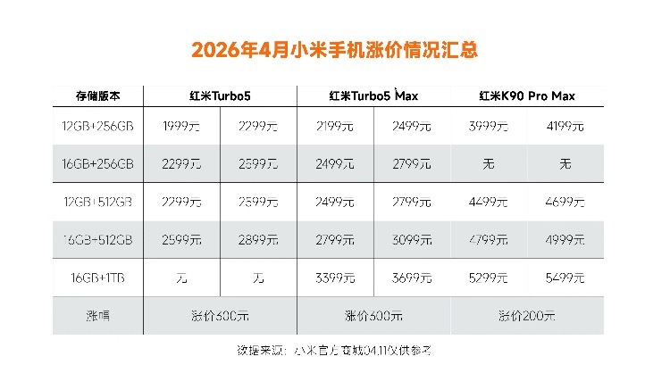丁话一下 小米手机价格调整：3款机型，最高上涨300元