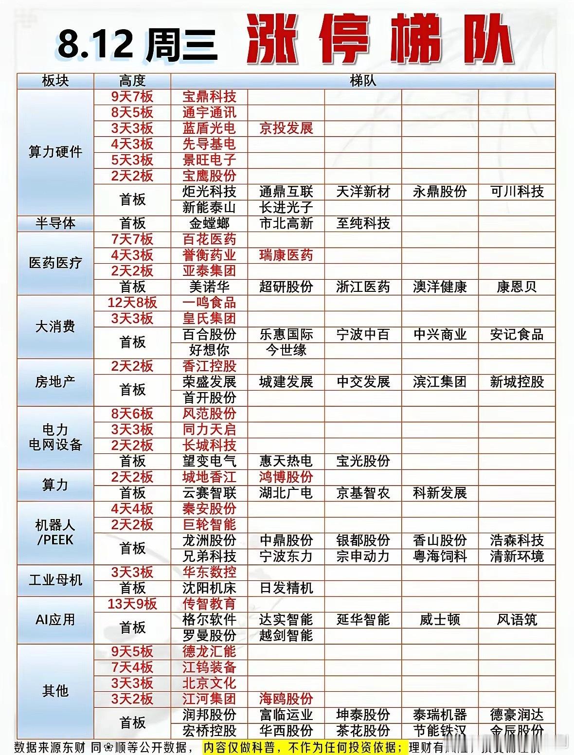 8月12日股票涨停梯队，今天真热闹！8月12日的股票涨停梯队那叫一个热闹非凡！就