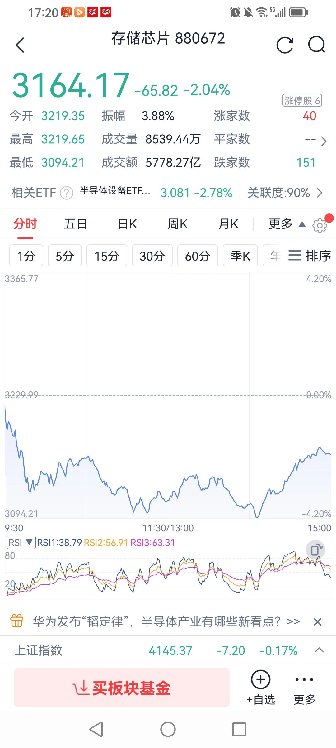 我说的没错吧？话音刚落，存储芯片板块指数就下跌了，跌幅超过2%，看来这波退潮真的