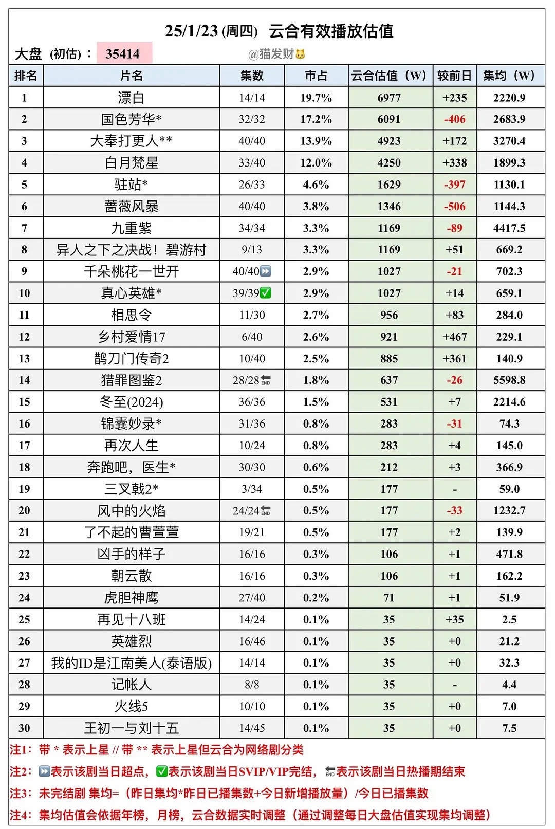 0123杨紫国色芳华超点第二天，稳住了6000➕ 