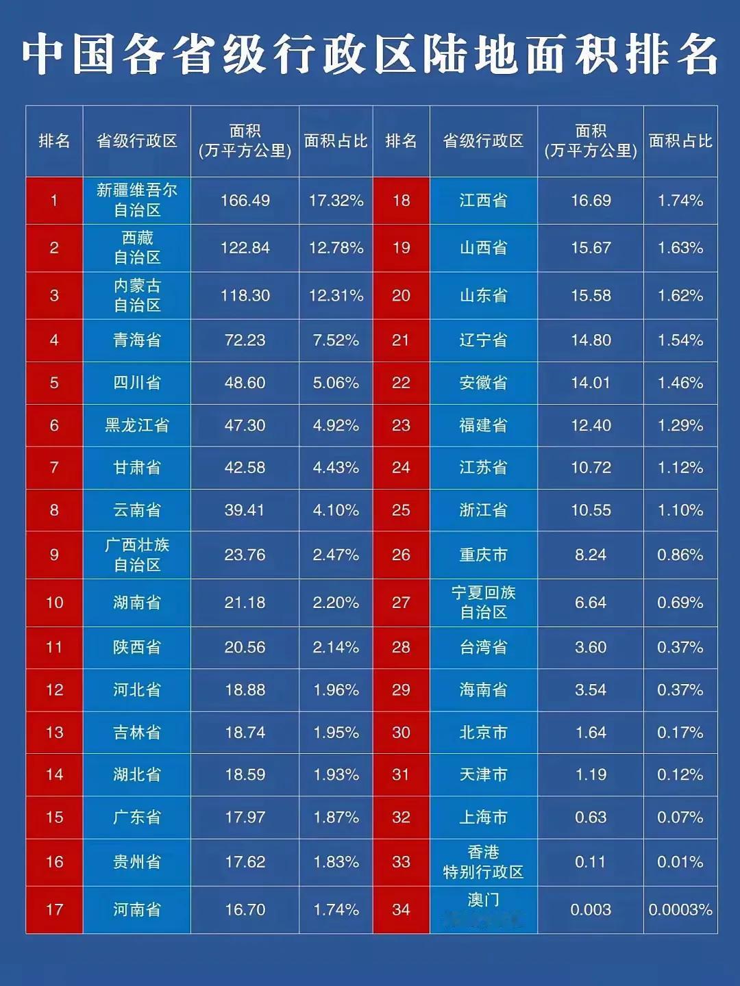 看到中国各省级行政区陆地面积排名，心中满是感慨。辽宁陆地面积14.80万平方公里