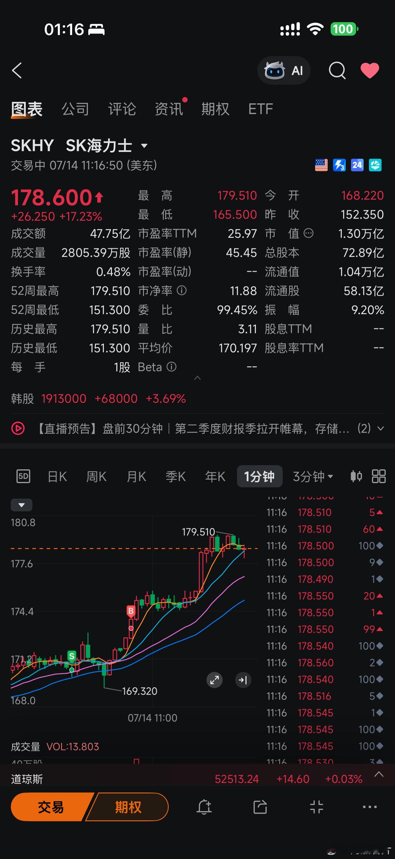 韩国散户不准再上天台和玩杠杆了，你爹在纳斯达克+40% 溢价买了海力士正股，给我
