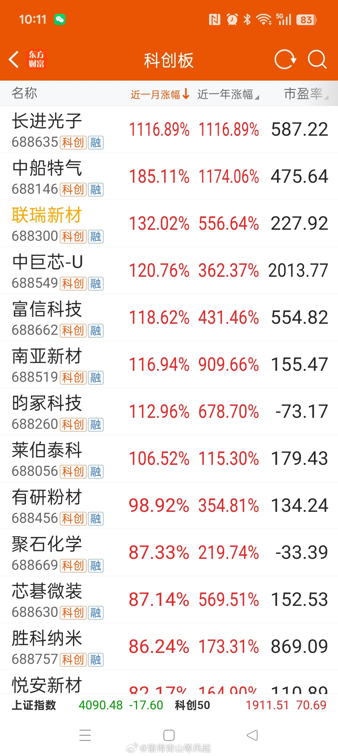 科创板 一个月内涨幅排行榜，剔除市盈率负值样本，平均市盈率 456 倍，平均市净