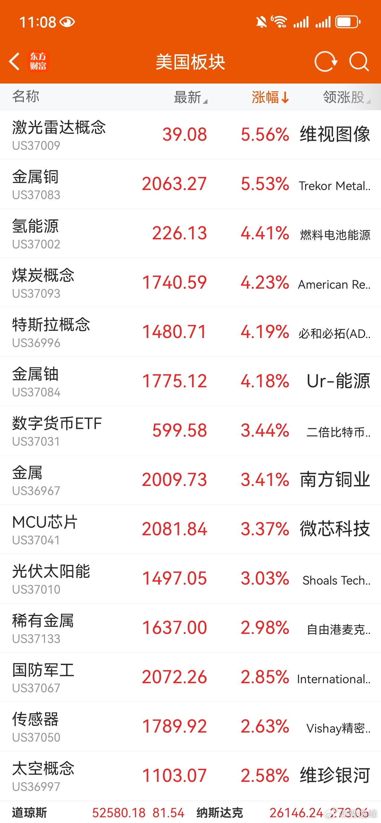 怎么样，贵金属都上去了科技板块也反弹了，有一说一，美股的科技走的比较符合预期，A
