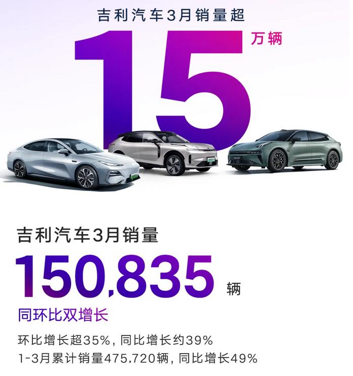 近日，多家新能源车企公布了3月交付成绩单，我们具体来看：
比亚迪3月销售新车30