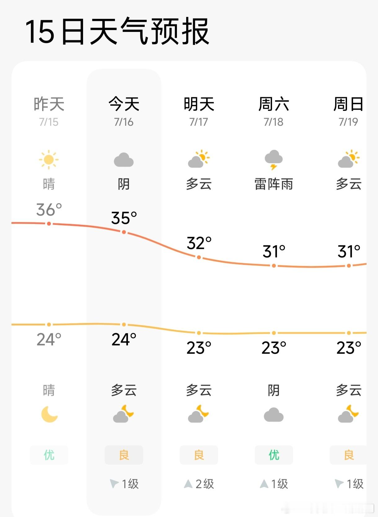 阴天，北京闷热的一天，36度一点一点蔓延，热气总在你的身边，热的每个人，懵懵的眠