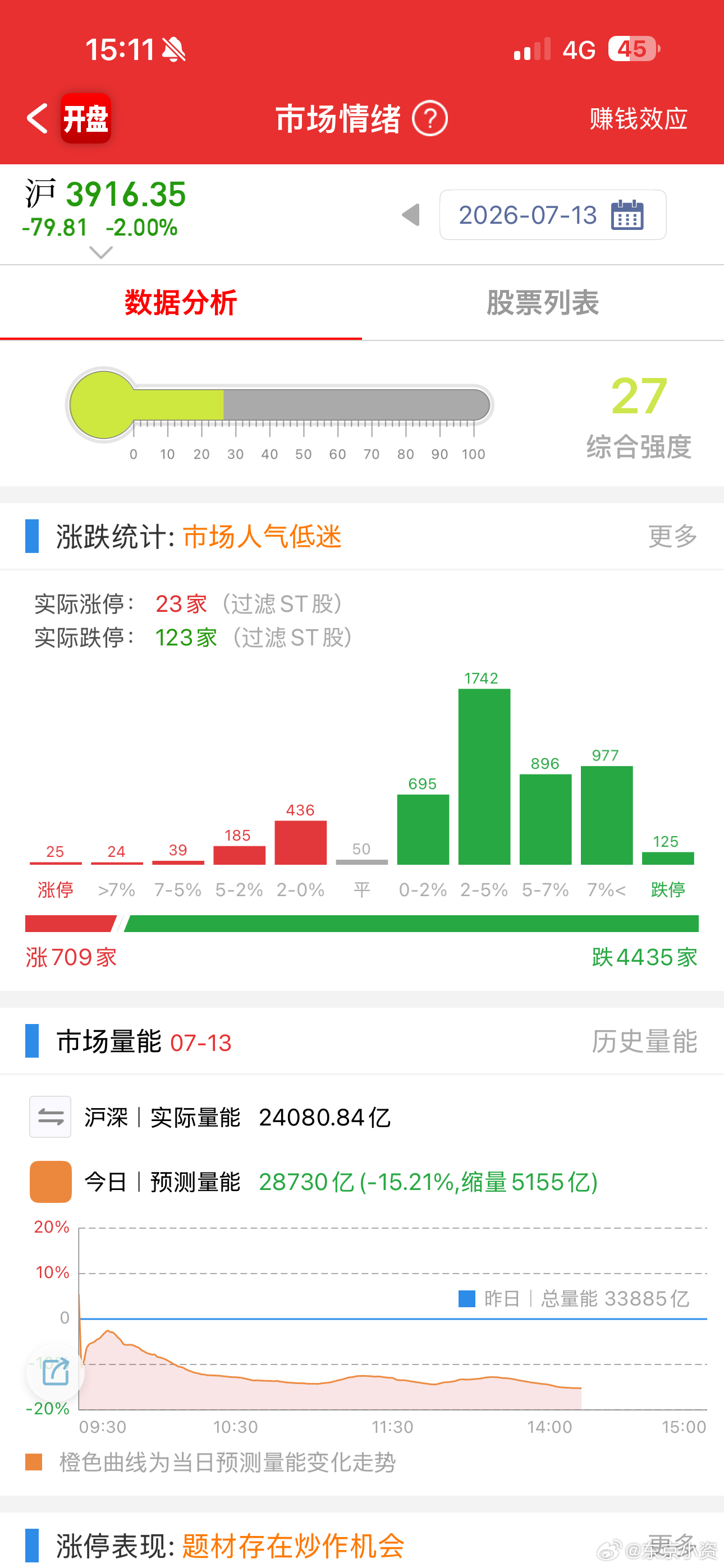 恐怖如A股，跌停120多家 A股 A股半日缩量3158亿