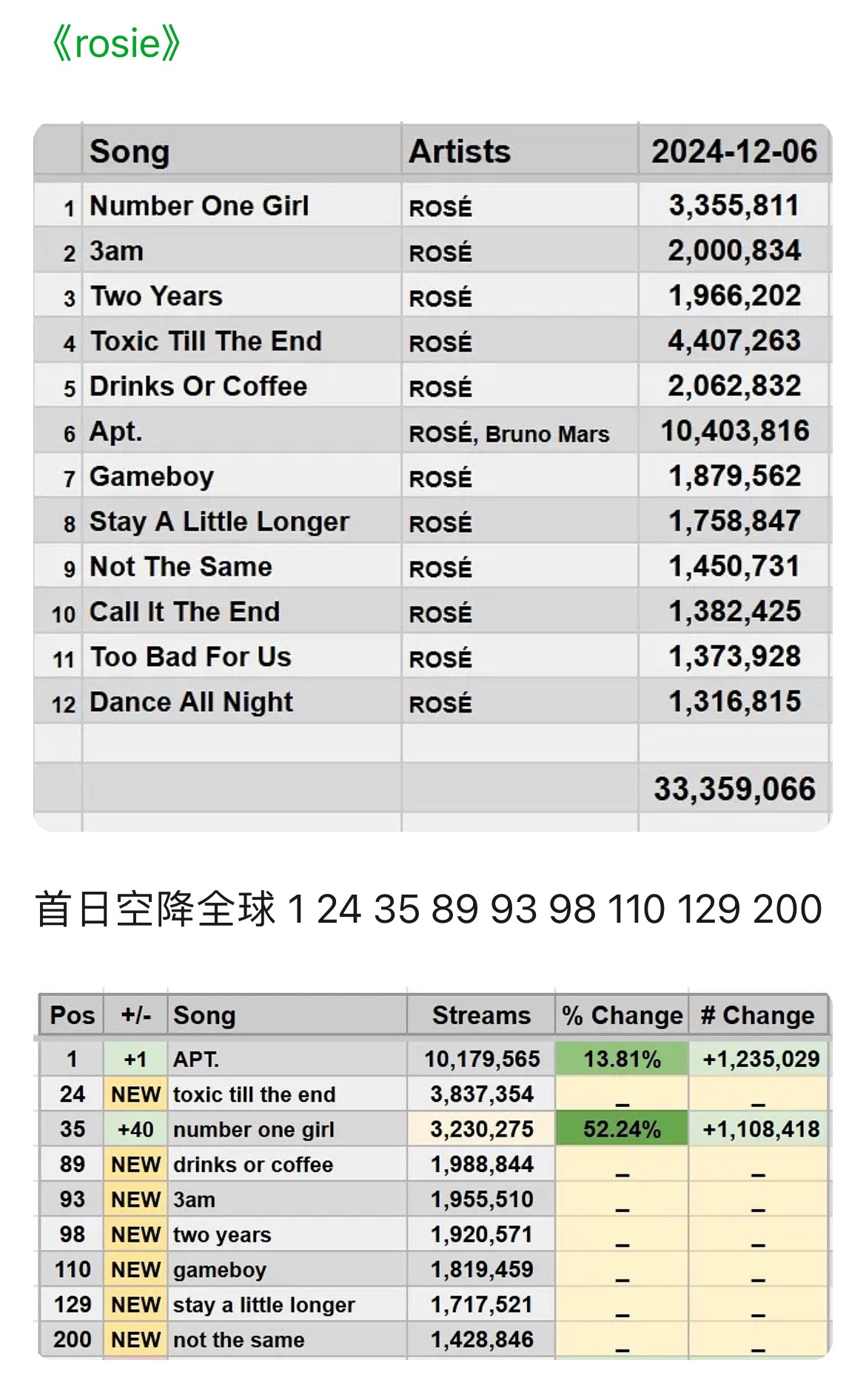 墨solo专辑首日流媒汇总，已完结📊朴彩英 金智秀 Lisa Jennie(数