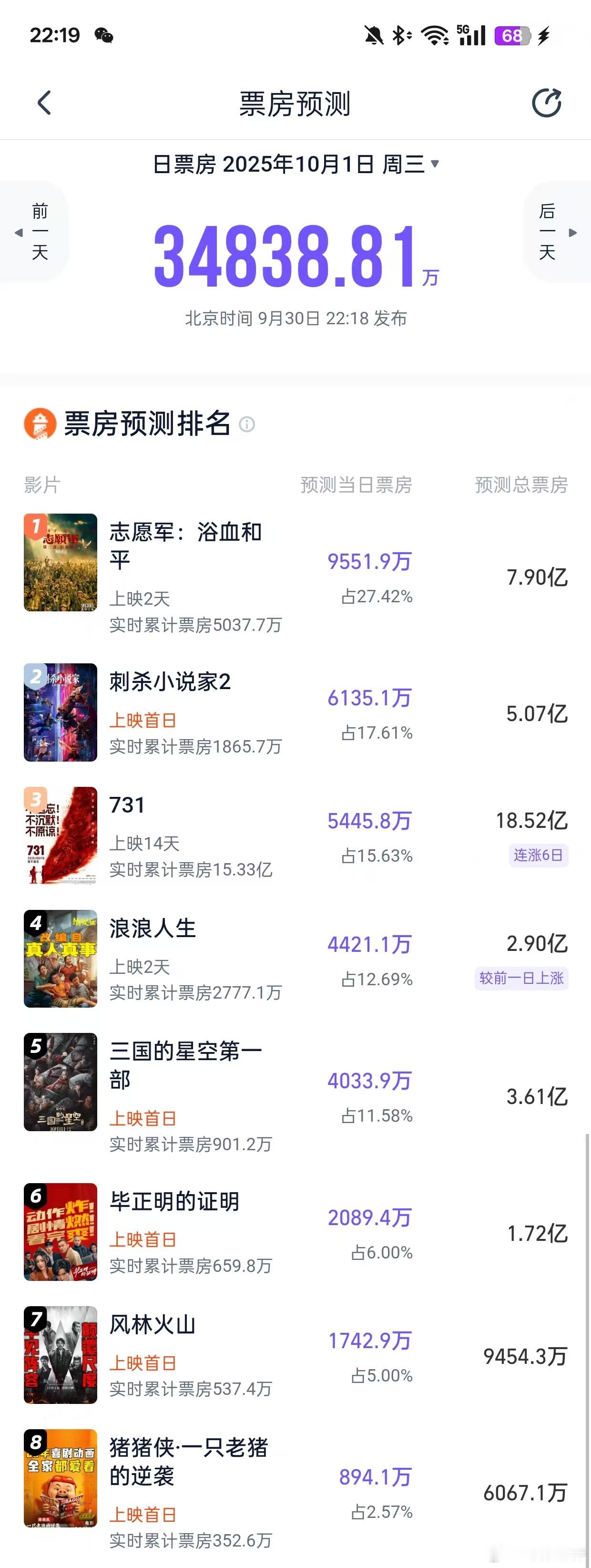 听听温特怎么说 炸裂!灯塔专业版预测《731》明天勇夺单日第三名!!!另外《刺杀