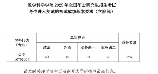 25南开大学数学专业降45分，扩招15人