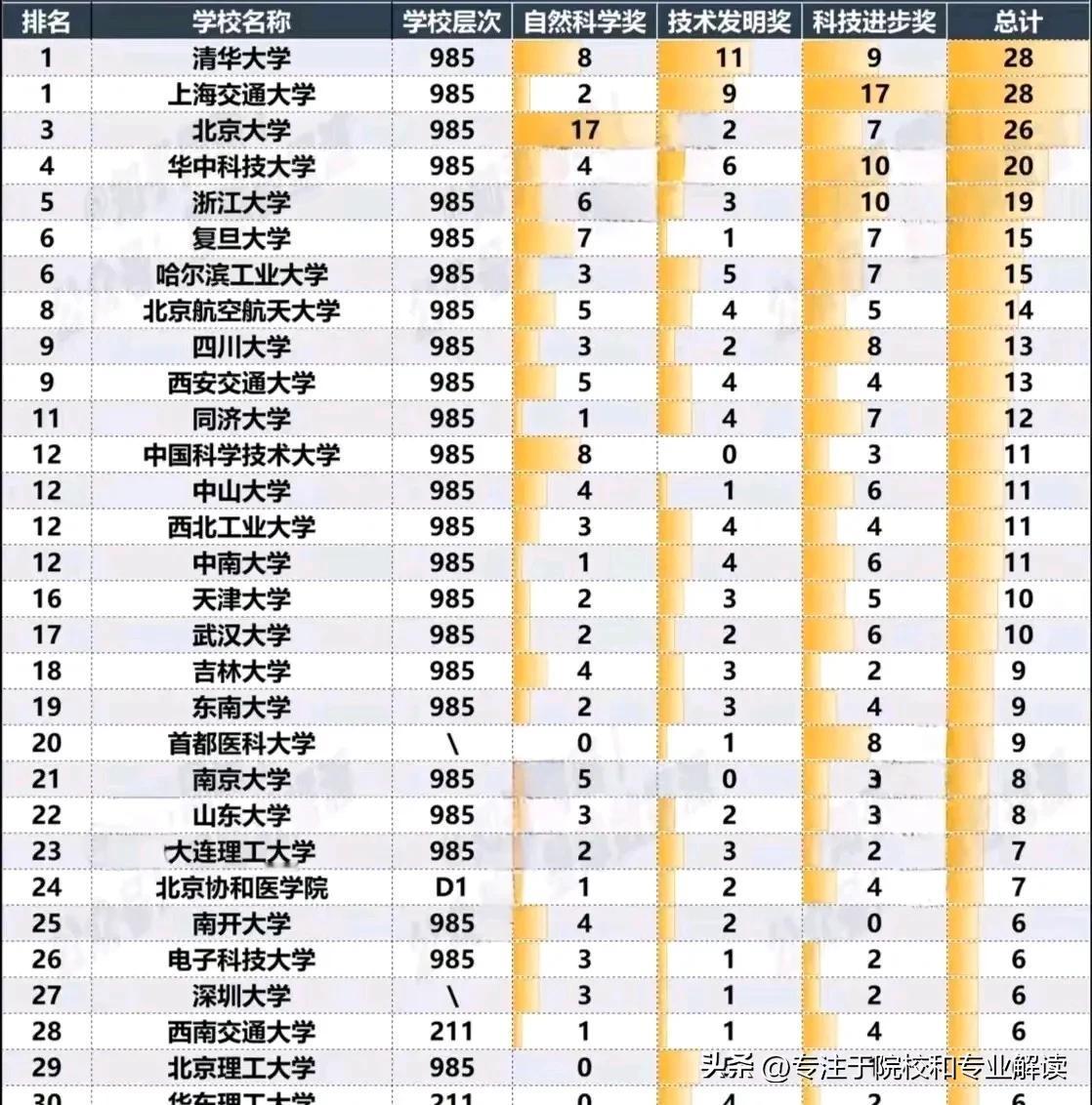 2025年三大奖获奖高校出炉，三大奖含金量分别是自然科学奖＞技术发明奖＞科技进步