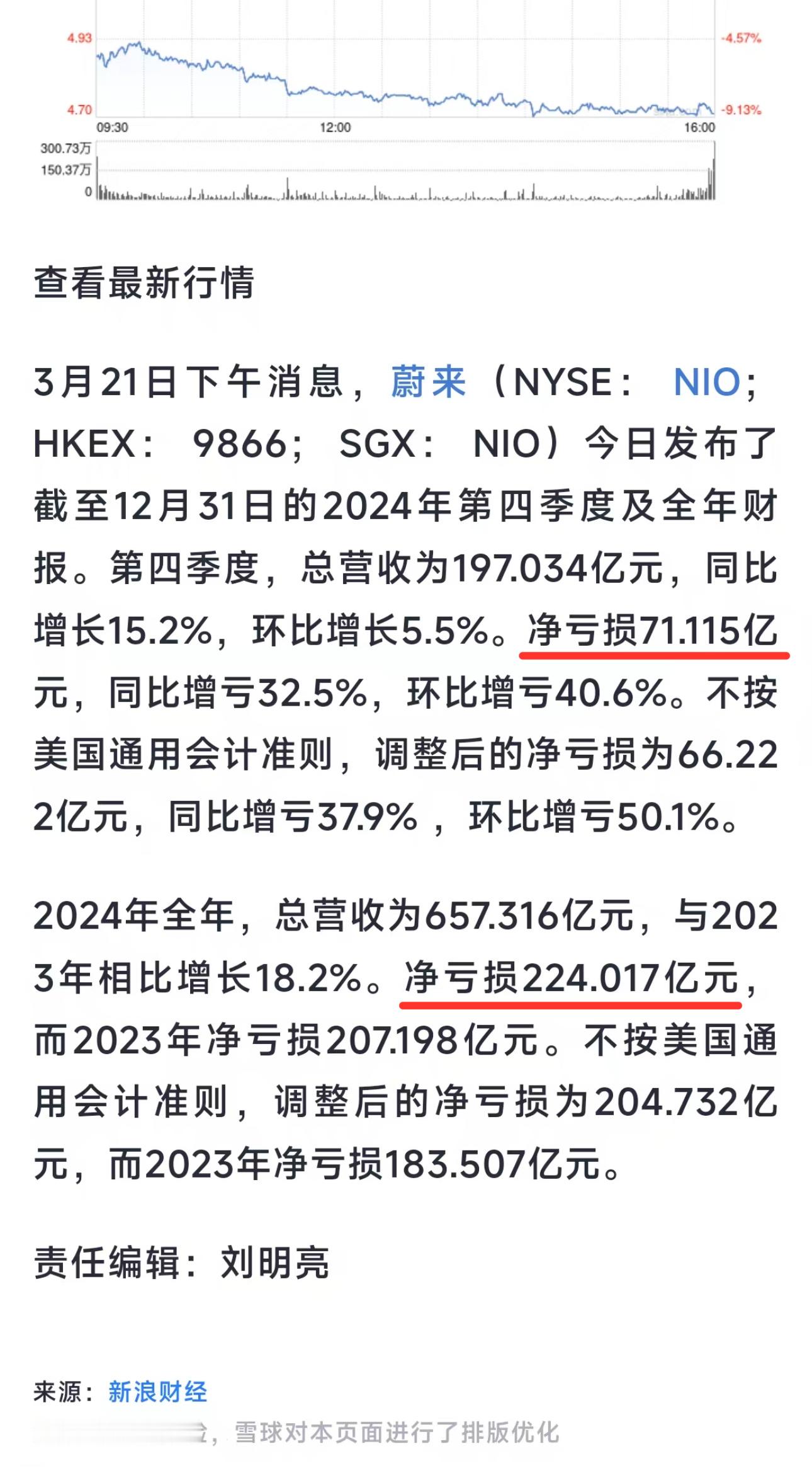 蔚来财报，全年净亏损224亿 蔚来第四季度营收197亿元 ​​​