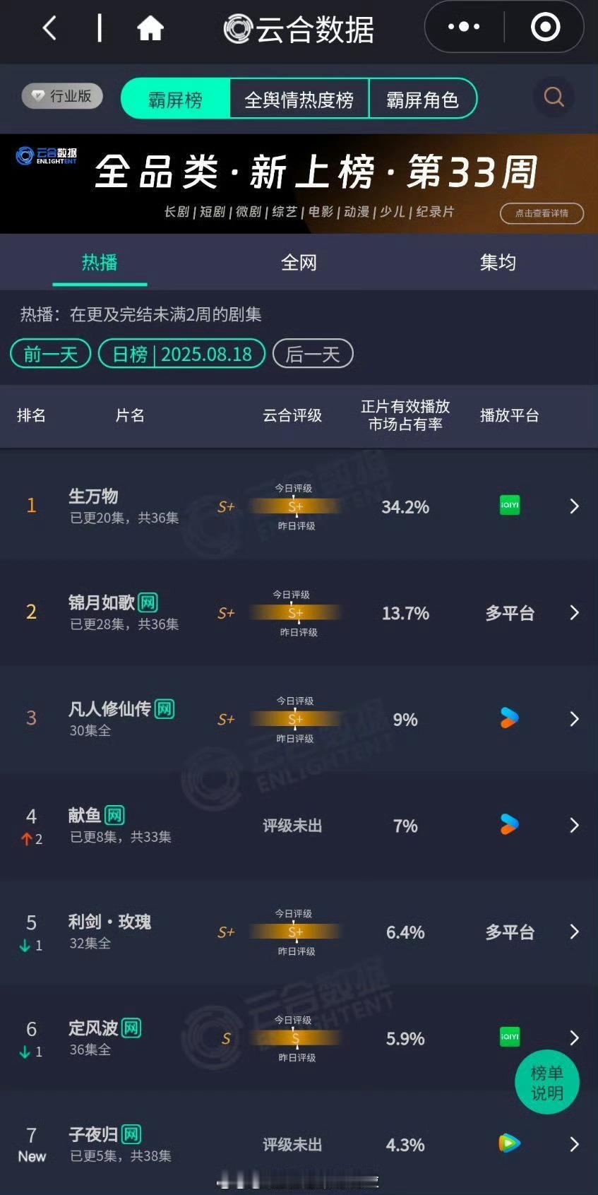 昨日云合  杨幂、欧豪生万物34.2%，8700w，继续断层，🥝今年靠这部救命