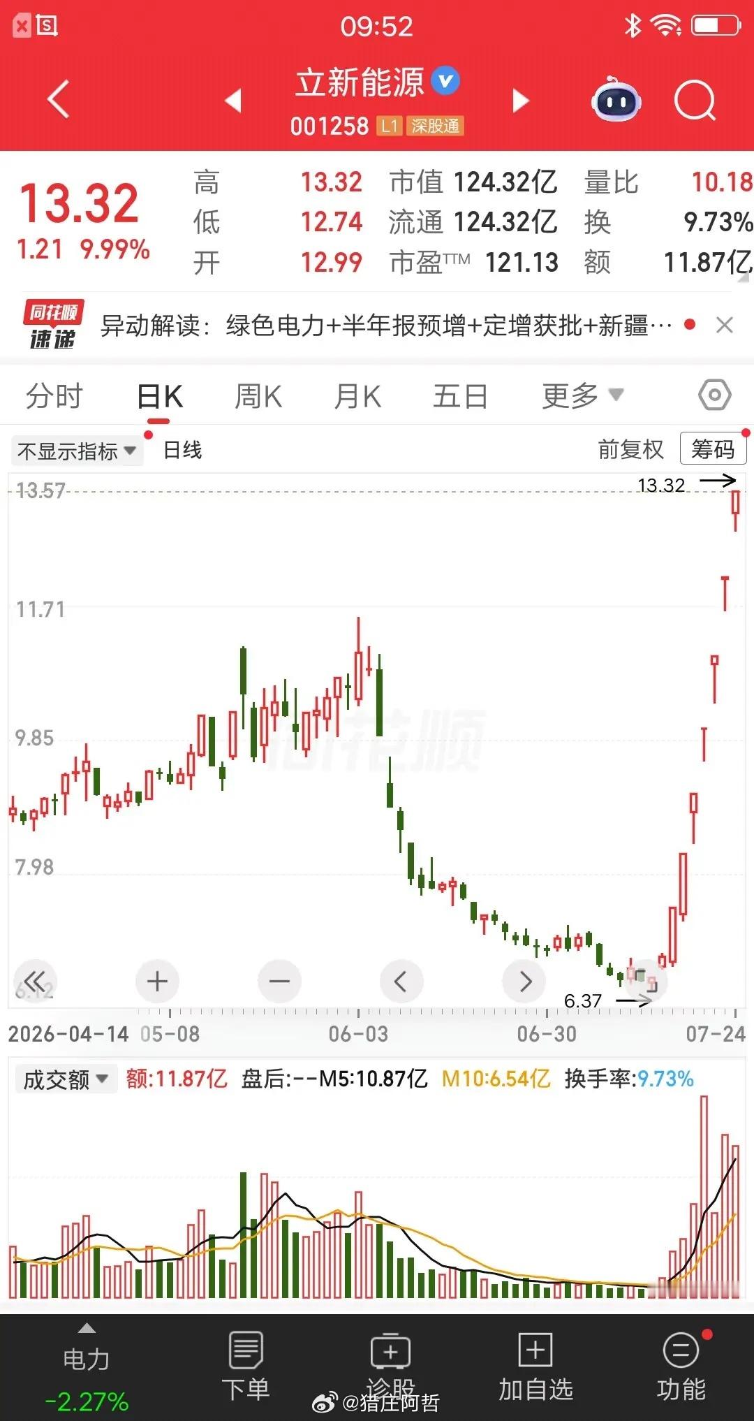 电力板块今天最牛的票诞生了，七天七个涨停板，它就是立新能源。公司15号发布中报预
