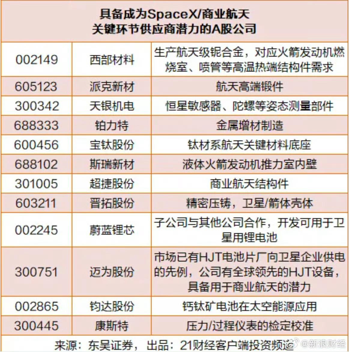 SpaceXA股供应商名单曝光漏掉了我踏空了一半多的信维通讯，还有光迅科技