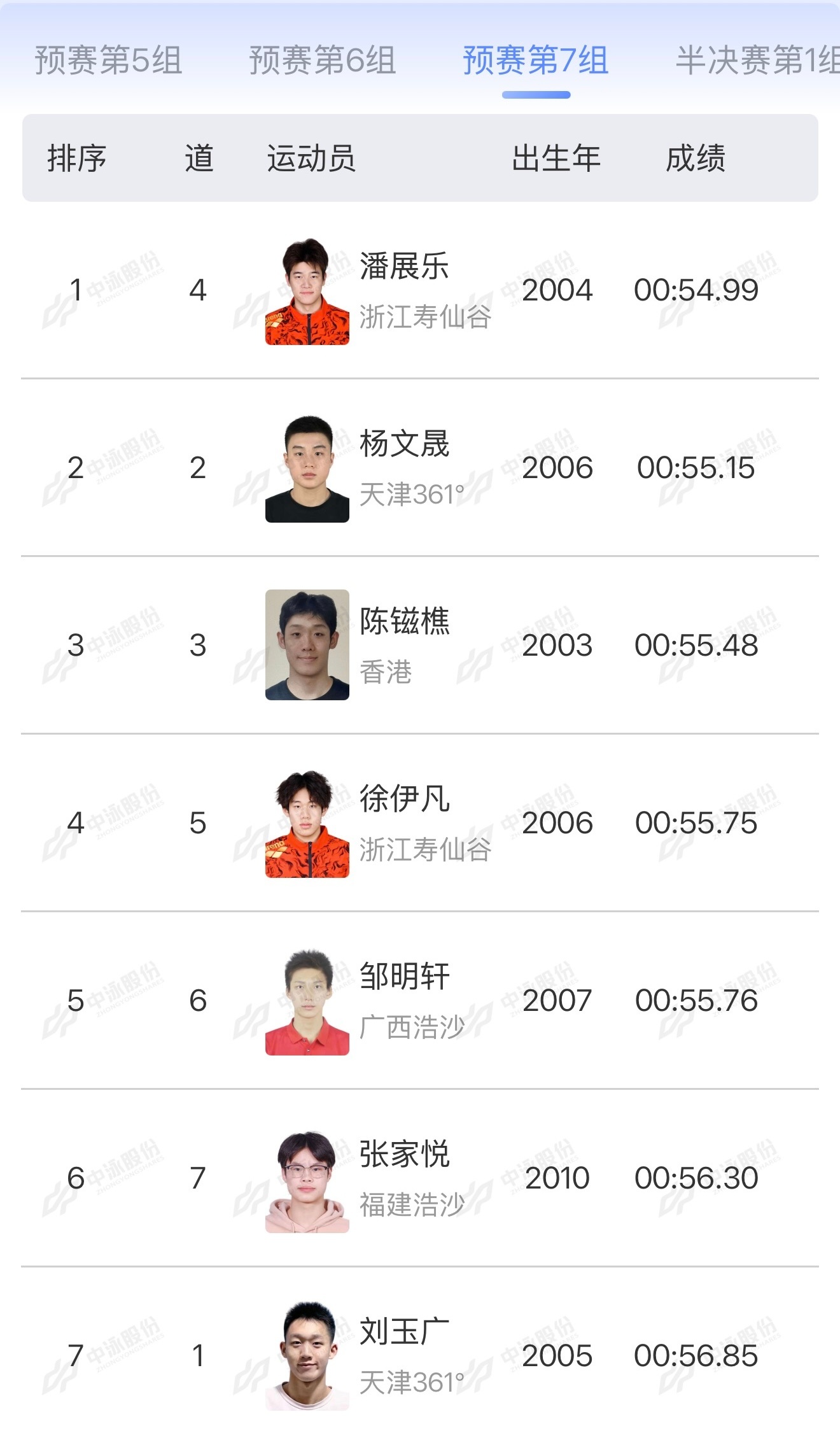 潘展乐2026年全国游泳锦标赛 男子100米个人混合泳预赛成绩54.99 小组第