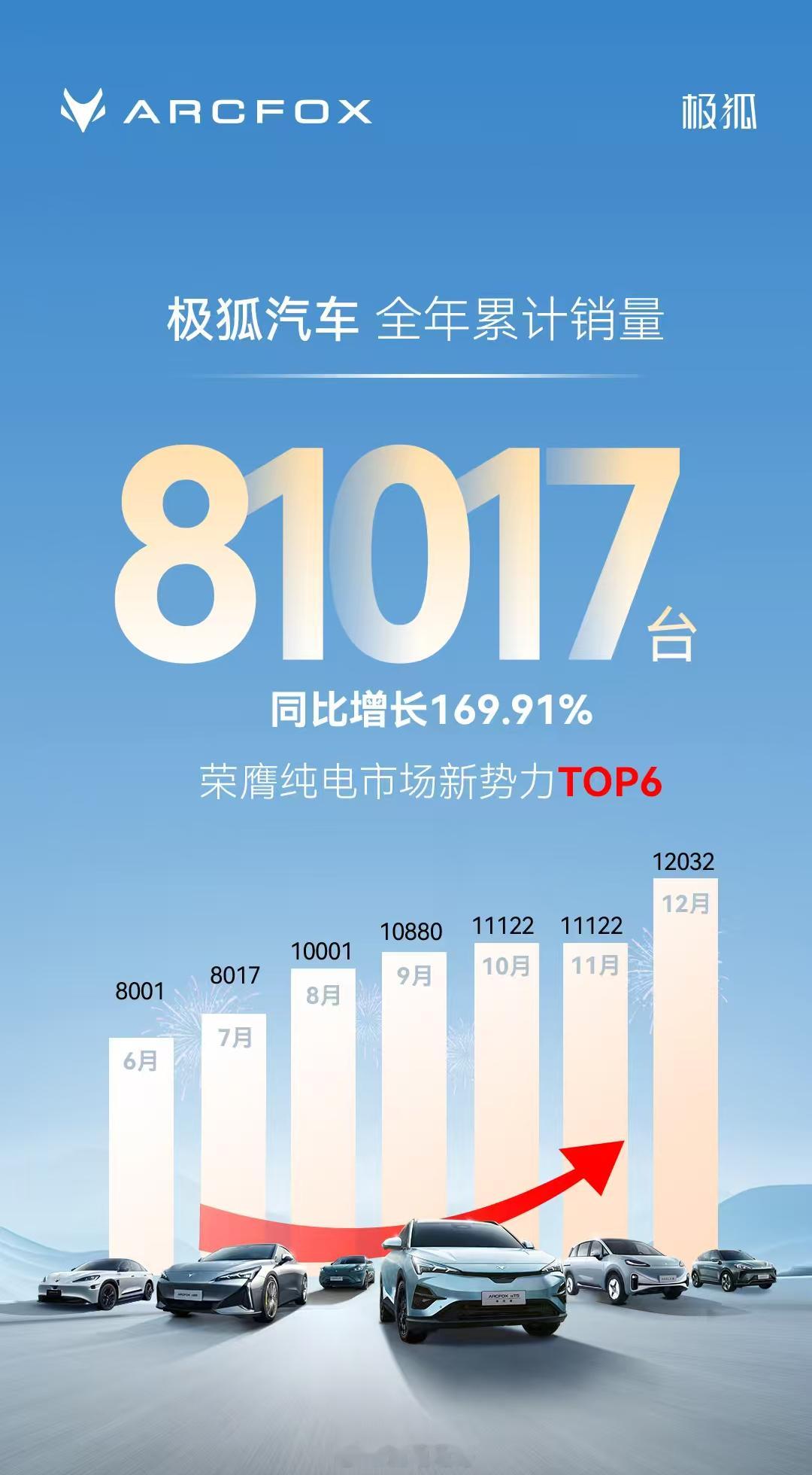 极狐极狐 2024 年全年销量达成 81017 台，同比增长169.91%，连续