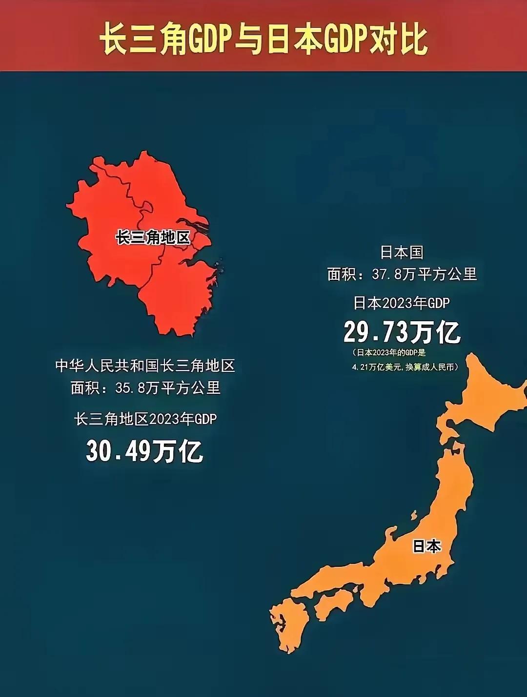 江浙沪+安徽Gdp超过日本了，日本Gdp4.21万美元，换算成人民币为29.73