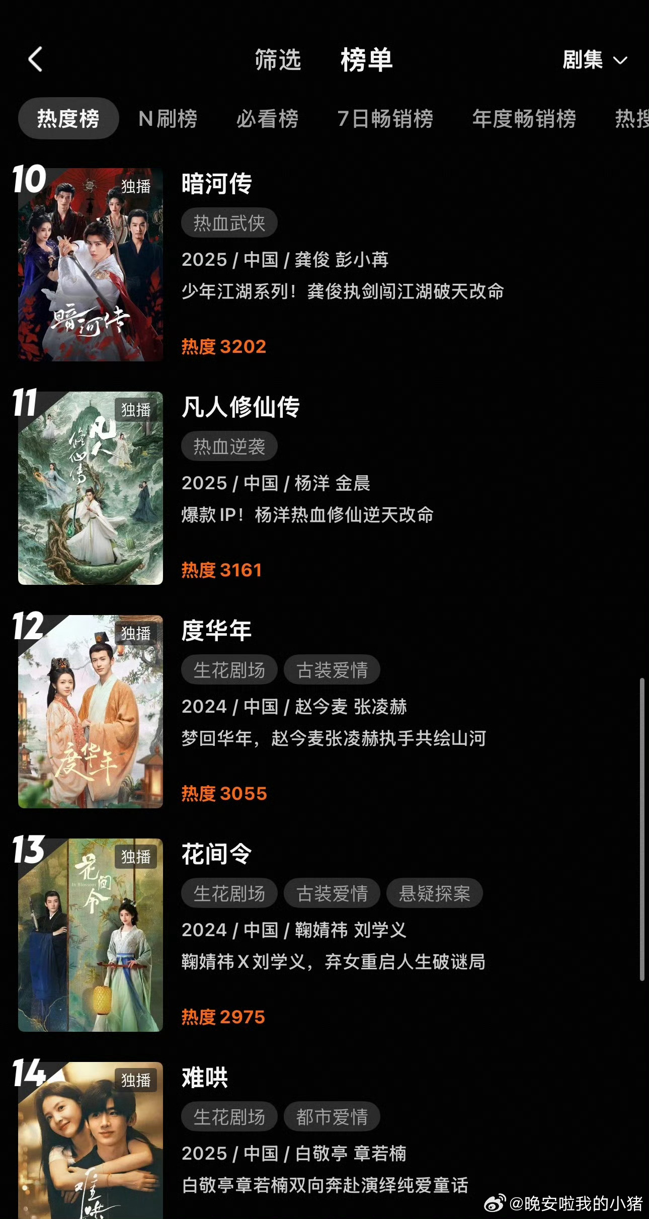 张凌赫逐玉播出反哺三大平台其他主演剧集热度飙升上榜 