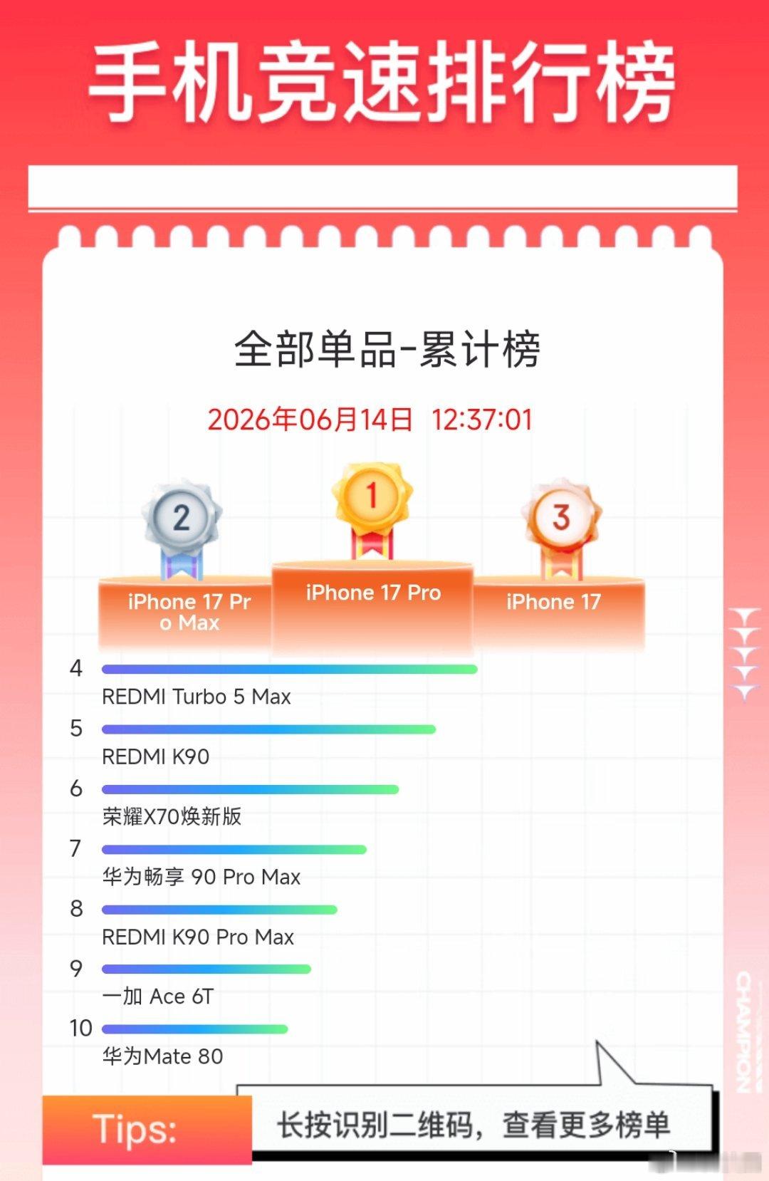 到现在我是没搞懂，为什么iPhone 17 Pro卖这么好，累计榜第一，能力压i