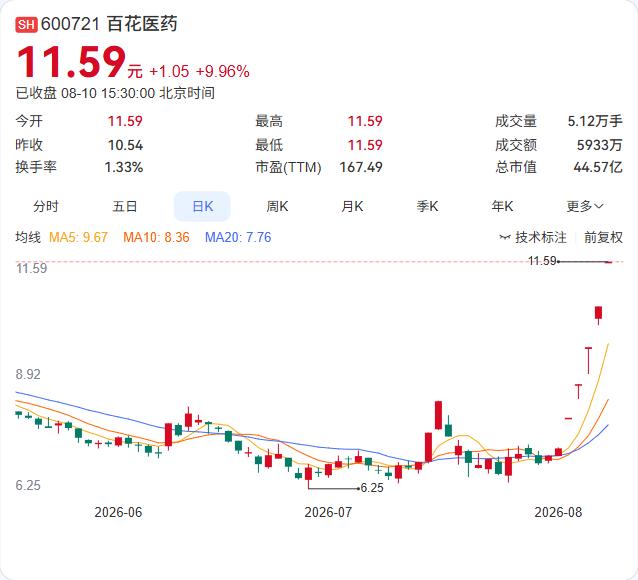 百花医药8月10日晚间发布异动公告，公司股票连续五个交易日涨停，累计涨幅达60.