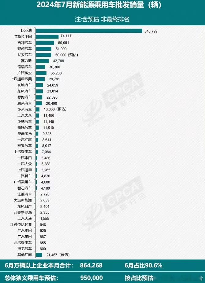 乘联分会发布2024年7月新能源乘用车厂商批发销量快讯根据月度初步数据，综合预估