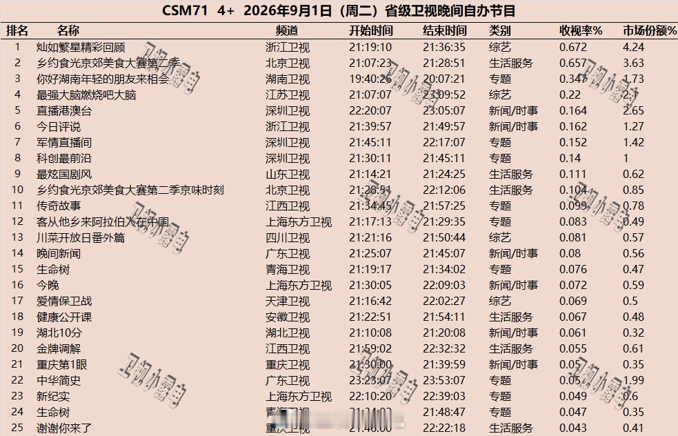 2026年9月1日  csm71 省级卫视 晚间节目收视率 ​​​