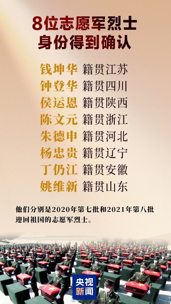 36位烈士的亲人找到了【又有8位志愿军烈士身份确认 致敬！】记者从退役军人事务部
