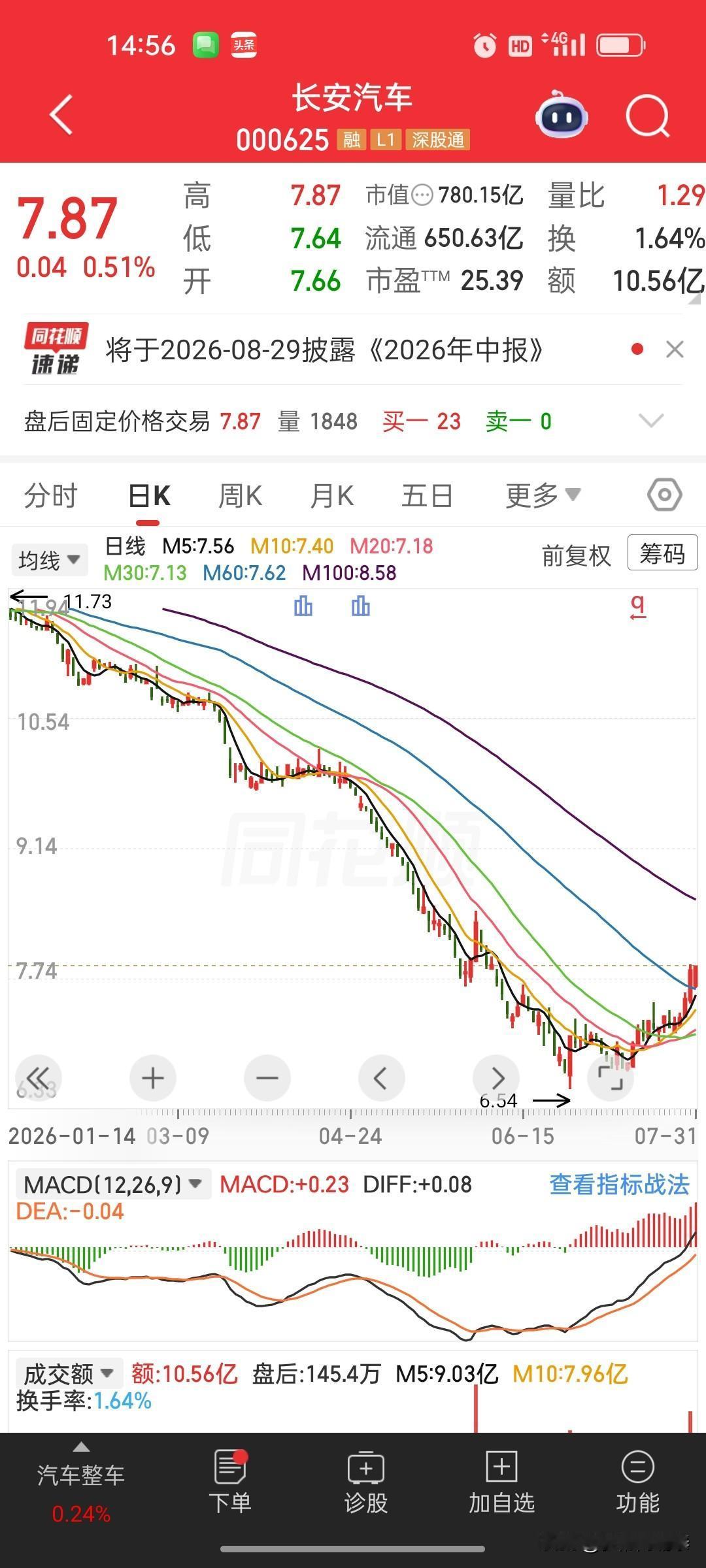 稳步向前！长安汽车7月交付数据出炉
 
长安汽车发布7月交付成绩单，全月合计交付