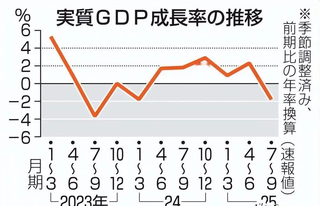 日本GDP又负增长了，小日子苦日子还在后头！
日本内阁府前日公布三季度GDP，环