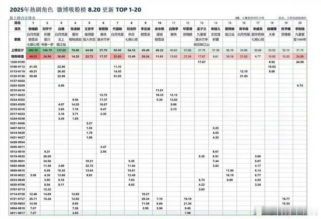 上半年剧播wb吸粉榜top5：敖瑞鹏，刘宇宁，白鹿，张凌赫，王安宇[求关注] ​