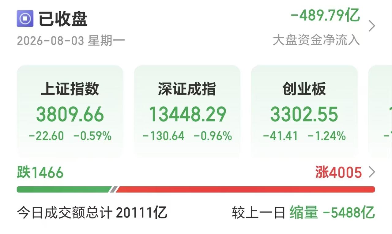 又是4000家红盘上涨，但科技股基本普跌的格局！这割裂的太痛苦了！

六月份是极