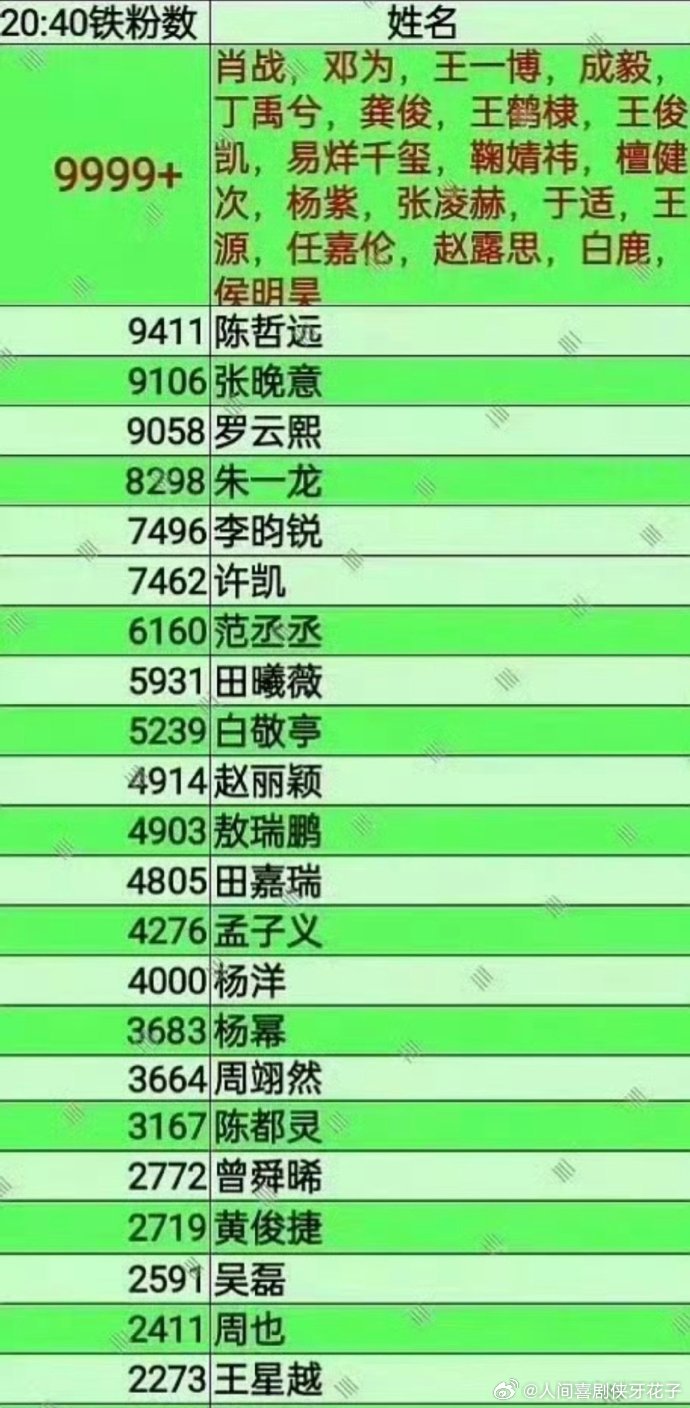 丁禹兮铁粉9999+真的意想不到哎，进步得好快，《永夜星河》大爆以后真的被看见了