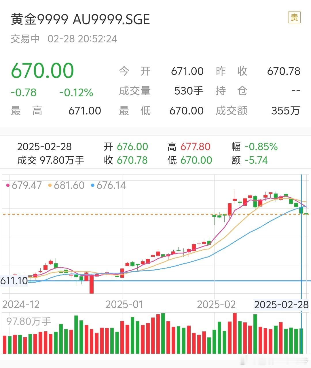 金价大跳水了  一方面俄乌冲突缓和，另一方面懂王500W美元的金卡签证估计卖出去